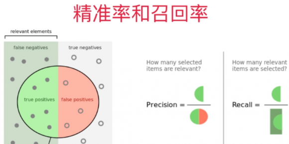 F1-Score、精确率（Precision）和召回率（Recall）