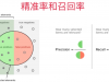 F1-Score、精确率（Precision）和召回率（Recall）