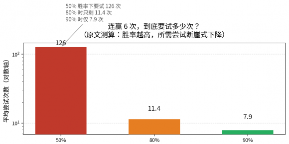 研究发现：连赢六次后，大脑会被改写