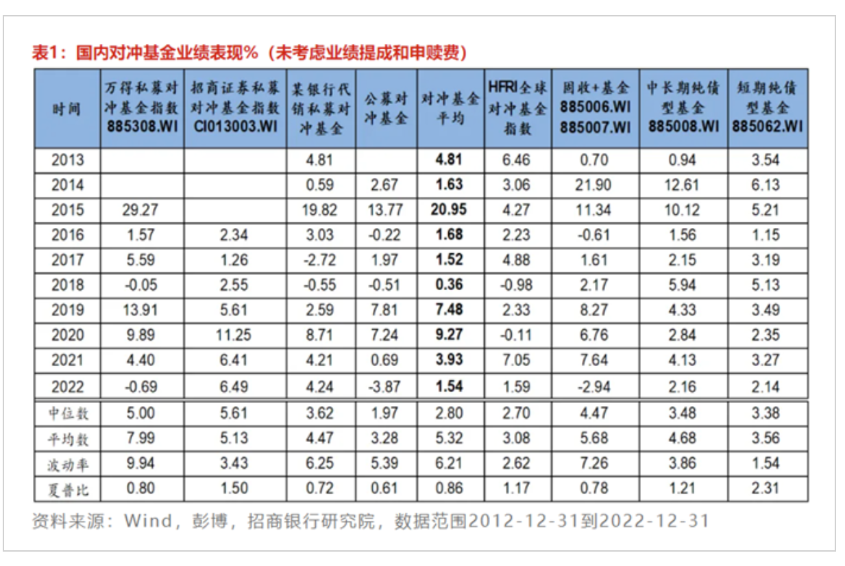 对冲基金业绩数据